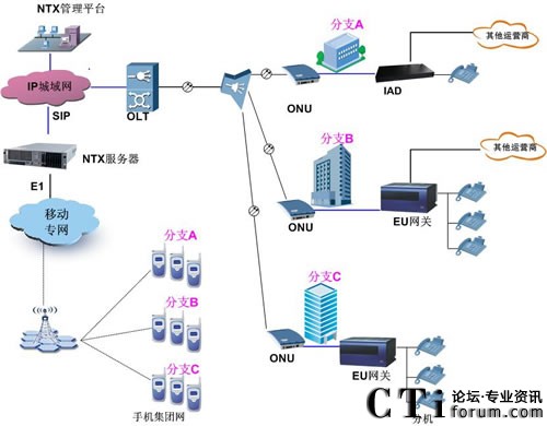 NTX̓MIP PBX+GPONQ͑