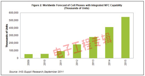 IHS iSuppli˾NFC֙Cȫ؛A(y)y