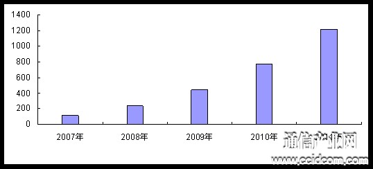 2007-2011Ї(gu)IPTVÑ(sh)L(zhng)