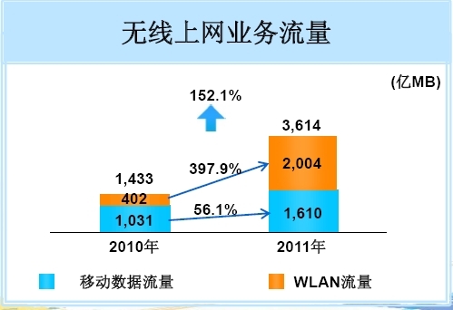 2011Ї(gu)Ƅ(dng)o(w)ϾW(wng)I(y)(w)WLAN~^(gu)