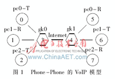 Phone-Phone的VOIP模型
