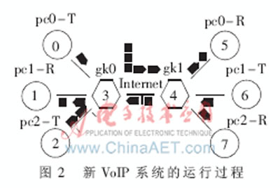 新VoIP系統(tǒng)運行過程